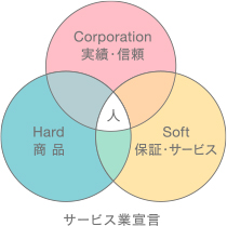 サービス業宣言