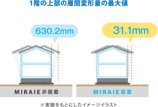 1階の上部の層間変形量の最大値