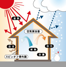 遮熱・断熱などの効果を発揮