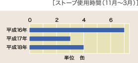 ストーブ使用時間（11月～3月）