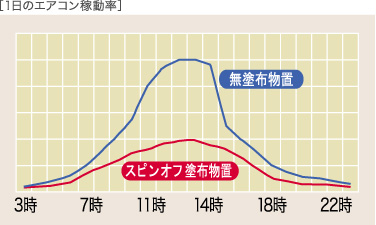 1日のエアコン稼動率