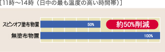 11時～14時 （日中の最も温度の高い時間帯）