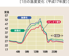 1日の温度変化 （平成17年度）